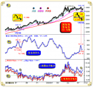 金定会选择向上冲破